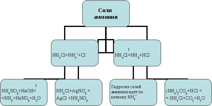 Химия соли аммония. Соли аммония. Соли аммония таблица. Применение солей аммония таблица. Схема применения солей аммония.