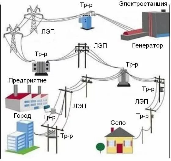 Почему часть электроэнергии. Схема передачи электроэнергии электроснабжения. Схема электроснабжения от электростанции до потребителя. Фидер на схеме электроснабжения. Схема подключения к линии электропередач.