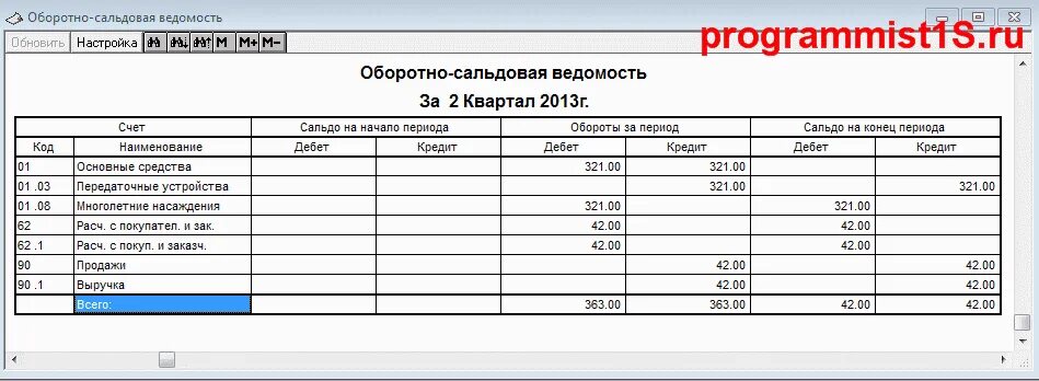 Отчет о собранных. Оборотно сальдовая ведомость МСФО. Отчет о финансовых результатах по оборотно-сальдовой ведомости. Прибыль в оборотно-сальдовой ведомости. Отчет о финансовых результатах и оборотно сальдовая ведомость.