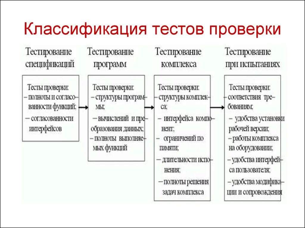 Классификация тестирования. Классификация тестиро. Виды тестирования схема. Классификация тестов в психологии. Психология группы тесты