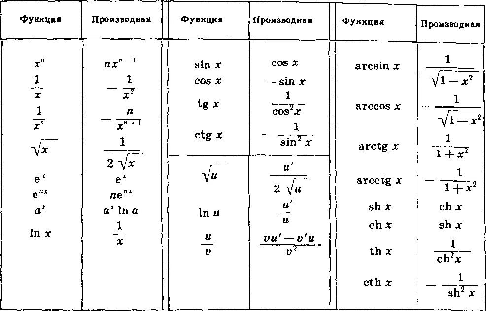 Функция производная первообразная таблица. Таблица производных и первообразных 11 класс. Производная и первообразная таблица. Формулы производных и первообразных функций таблица полная.