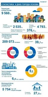 Статистика псков