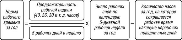 Норма рабочего времени. Нормирование продолжительности рабочего времени. Норма часов по трудовому кодексу. Норма часов в месяц по трудовому кодексу. Отсутствие нужном количестве