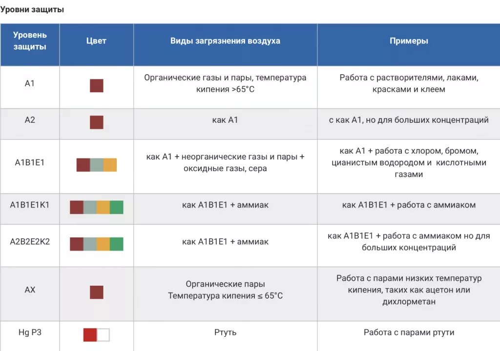 Маркировка фильтров респираторов 3м. Фильтр для полумаски 3м таблица. Категория фильтров противогазовый а1. Таблица фильтров 3м респираторов. Класс фильтров противогазов