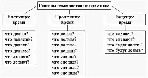 Вопрос что сделала какое время