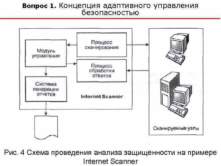 Управление безопасностью данных. Схема проведения анализа защищенности. адаптивное управление схема. процессы управления безопасностью. адаптивные системы управления.