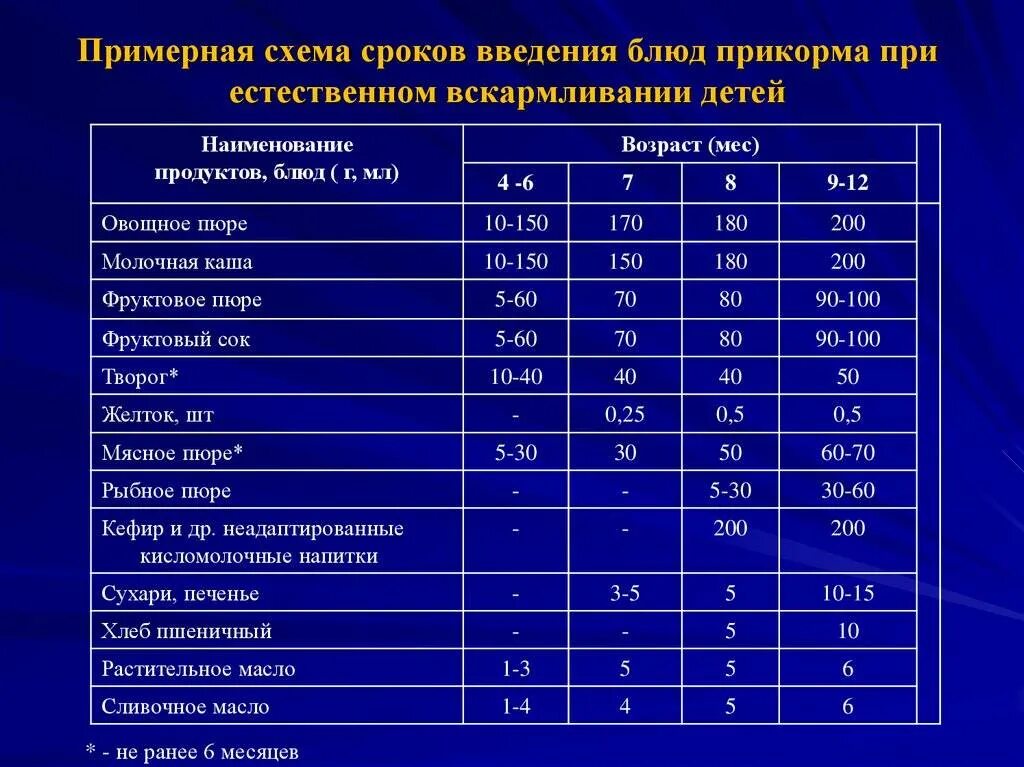 Сроки введения прикорма при естественном вскармливании. Сроки введения блюд прикорма детям первого года жизни. Схема введения прикорма педиатрия. Сроки введения фруктового пюре при естественном вскармливании.