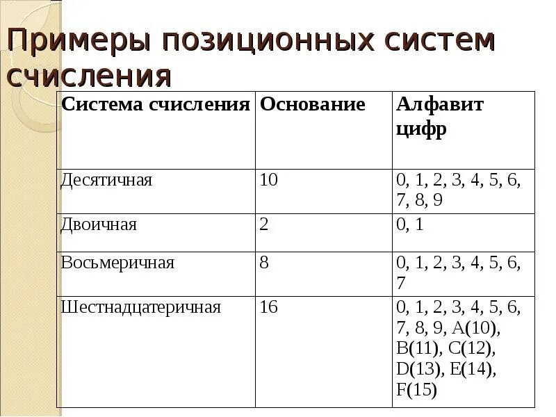 Контрольная работа позиционные системы счисления. Контрольная работа позиционные системы счисления