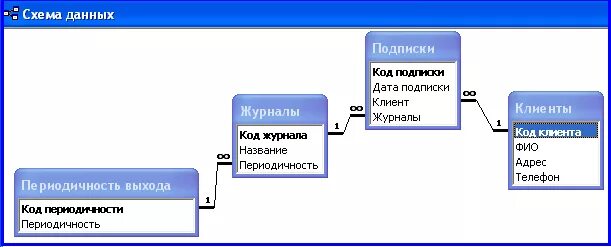 База данных «учет подписки на периодические печатные издания». База данных подписка. Учет подписки на периодические печатные издания БД. База данных подписные издания. Базы данных получателей компенсаций