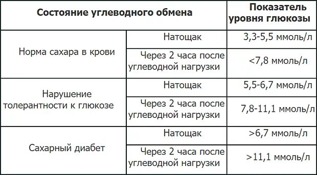 Нормы сахара у больных диабетом. Таблица сахар в крови при диабете 1 типа. Норма сахара в крови при сахарном диабете. Показатели Глюкозы в крови норма при сахарном диабете. Показатель сахара в крови при сахарном диабете.