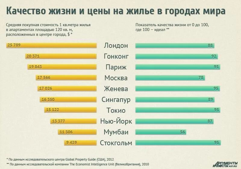 Уровень качества жизни в России. Качество жизни в США. Уровень жизни. Качество жизни в странах. Ценою жизни 6