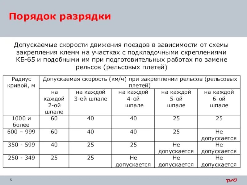 Ограничения скорости движения поездов