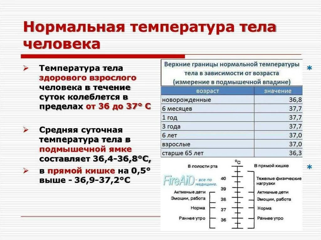 Температура во рту и подмышкой. Предел нормальной температуры тела человека. Норма температуры у взрослого человека. Нормальная температура человека пределы. Показатели нормальной температуры тела у взрослого.