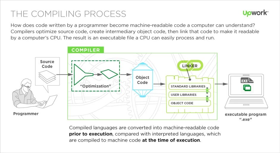 Interpreter languages. Compiler process. compiled and interpreted languages. interpreted programming language and compiled. languages and compilers.