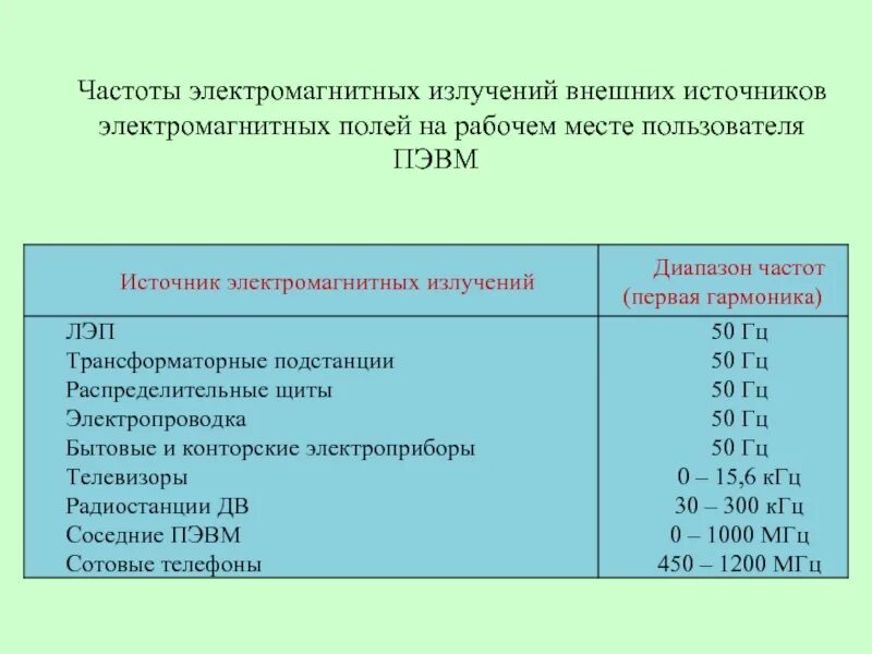 Частота электромагнитного излучения это. Источники электромагнитного излучения. Частота электромагнитного излучения. Внешние источники электромагнитных полей. Электромагнитные излучения ПЭВМ.