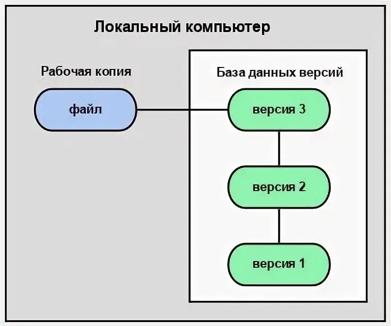 Что является системой контроля версий. Локальные системы контроля версий. централизованные системы контроля версий. локальная схема системы контроля версий. локальная система управления версиями.