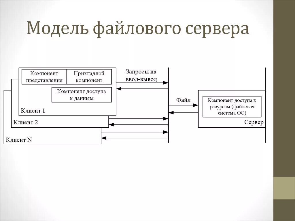 Модель файлового сервера. Модель файлового сервера (file server - fs). модель вычислений файл сервер. файловый сервер схема.