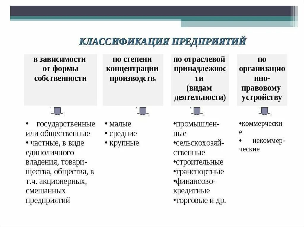 Дайте классификацию организациям. Классификация предприятий в экономике. Классификация видов предприятий. Классификация предприятий в экономике организации. Классификация фирм и предприятий.