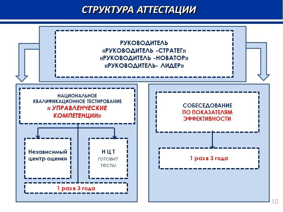 Правила аттестации казахстан. Аттестация директоров. Аттестация учителей на зам директора. Мектеп директорлоруна аттестация. Саволномахои аттестатсияи директорон.