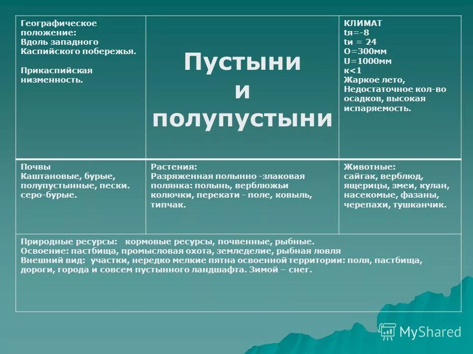 Тип 17 география. Пустыня географическое положение климат почва растения животные. Пустыни географическое положение климат. Географическое положение полупустыни климат почва. Зона полупустынь и пустынь таблица.