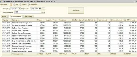 Трудоемкость и заработная плата