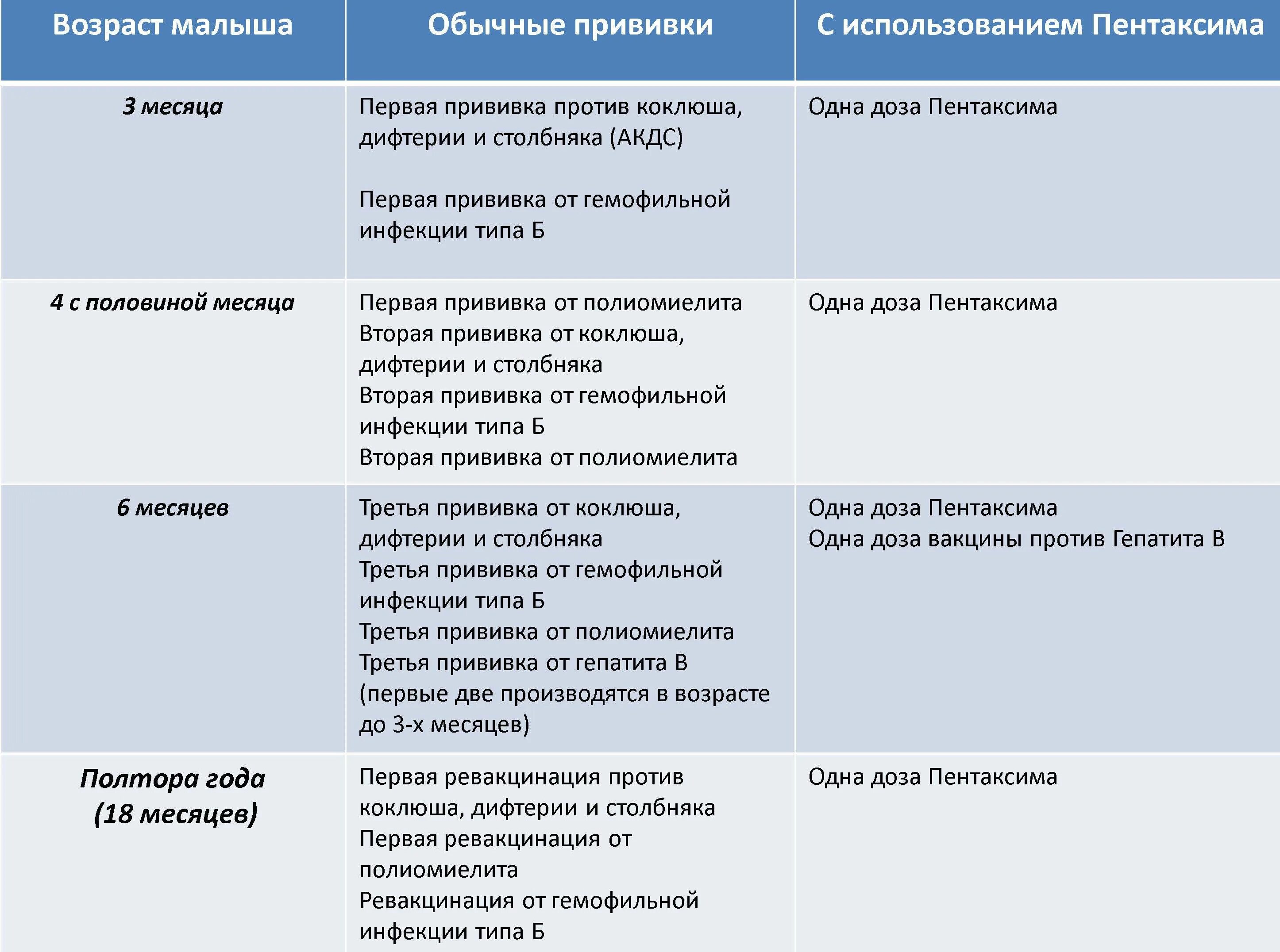 После прививки пентаксим когда можно. График прививок для детей пентаксим. Прививка пентаксим график вакцинации. Схема прививок пентаксим. Пентаксим ревакцинация 4 прививка.