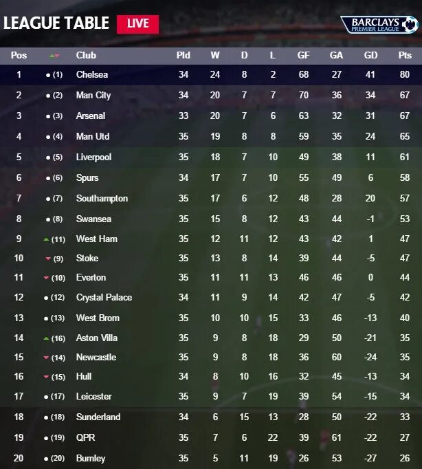 Таблица АПЛ 2015. Таблица АПЛ 2012-2013. АПЛ 2016-17 таблица. АПЛ таблица 2008. Результаты кубка премьер лиги