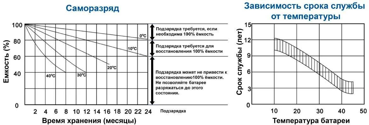 Срок службы 23