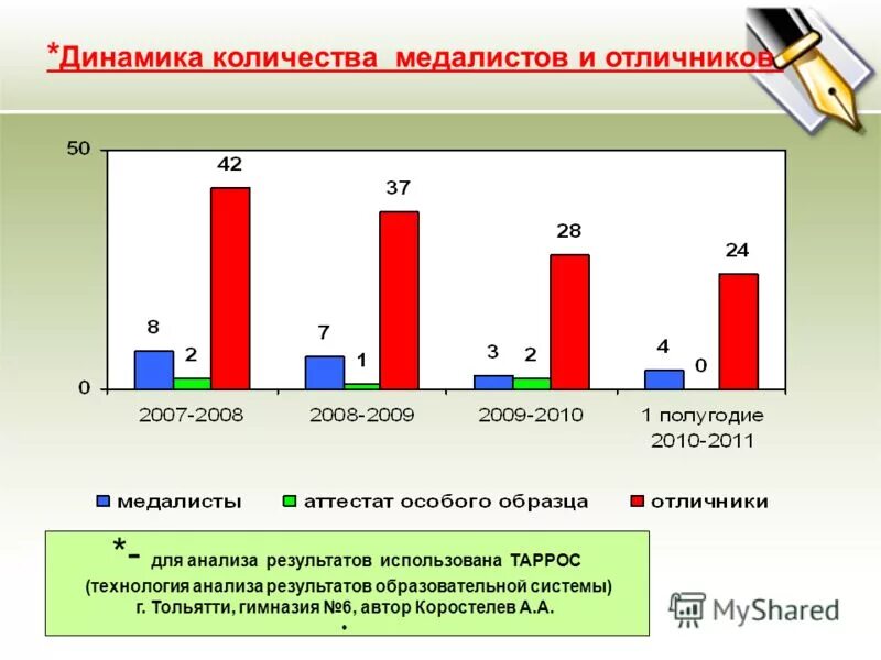 Результаты первого полугодия