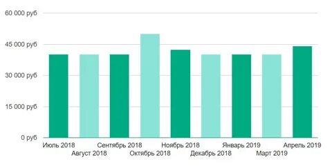 Заработная плата нотариуса