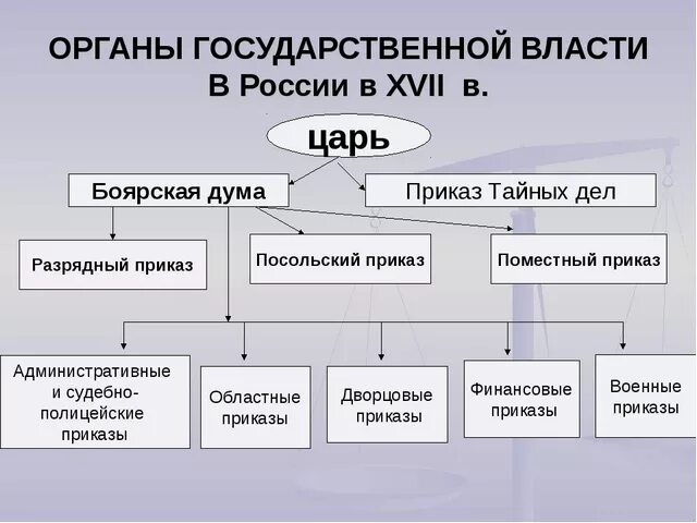 Органы государственной власти в России в 17 веке схема. Схема органы управления в России в 17 веке. Схема структуры центральной власти в России 17 века.