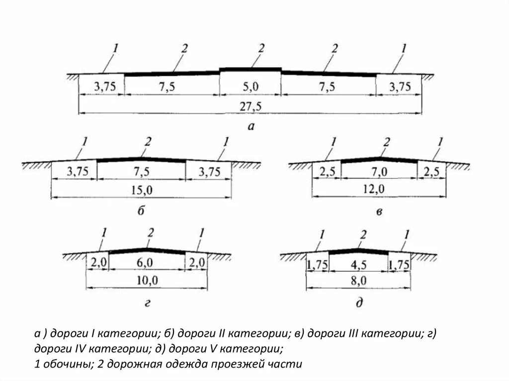 Дорога iv категории. Поперечный профиль автомобильной дороги 1 категории. Поперечный разрез дороги 4 категории. Поперечный профиль автомобильной дороги 1б категории. Ширина обочины дороги 1 категории.