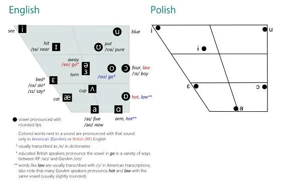 How to pronounce english. Pronunciation vowels. vowel chart english. english phonology vowels. english pronunciation vowel chart.