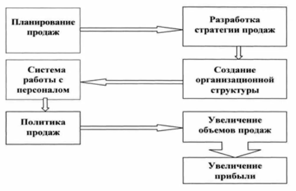 Система управления продажами. Система управления сбытом. Система товародвижения на предприятии. Задачи управления товародвижением. Организация продаж курсовая