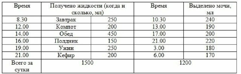 Таблица нормы суточной мочи. Суточный диурез при беременности норма 3 триместр. Суточный диурез при беременности выпито и выделено норма таблица. Диурез при беременности норма 3 триместр. Суточный диурез при беременности таблица.