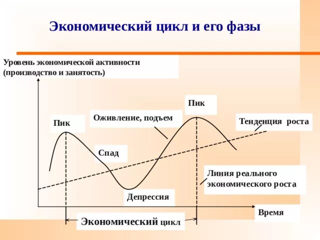 Проявление фаз экономического цикла. Экономические циклы подъем спад депрессия. Депрессия оживление подъем фазы экономического цикла. Фазы экономического цикла схема. Фаза депрессии экономического цикла.