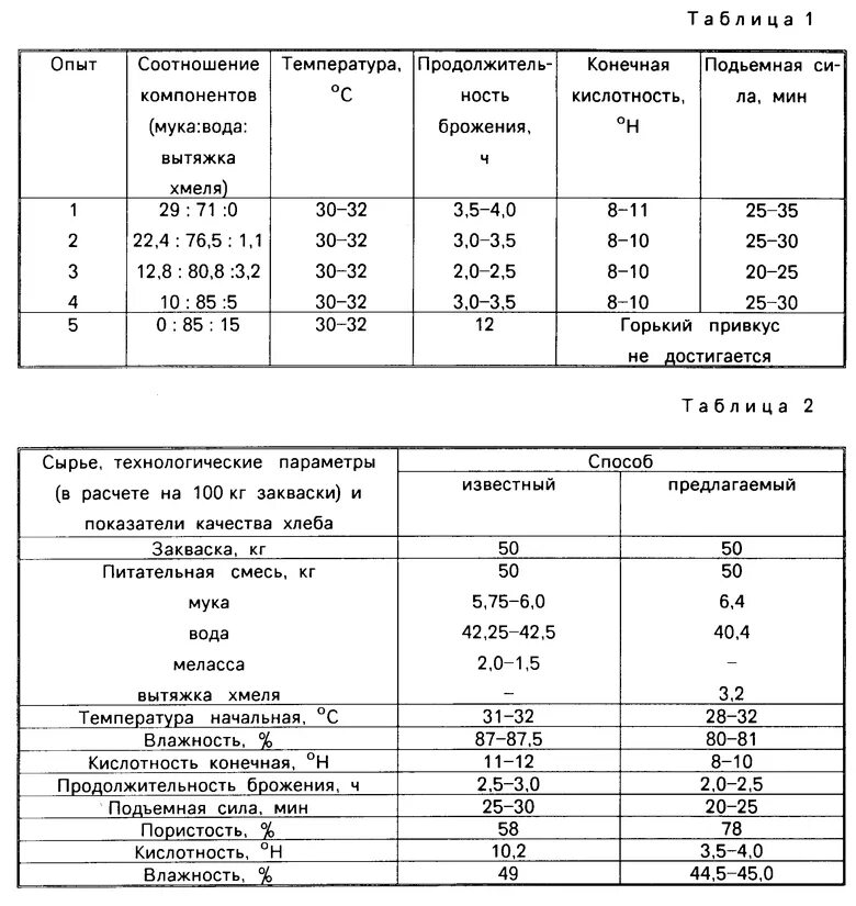 Температура брожения теста. Схема кормления пшеничной закваски. Соотношение закваски к дрожжам таблица. Соотношение муки и воды для хлеба таблица. Схема кормления ржаной закваски.
