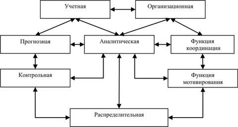 К основным функциям управленческого учета относятся