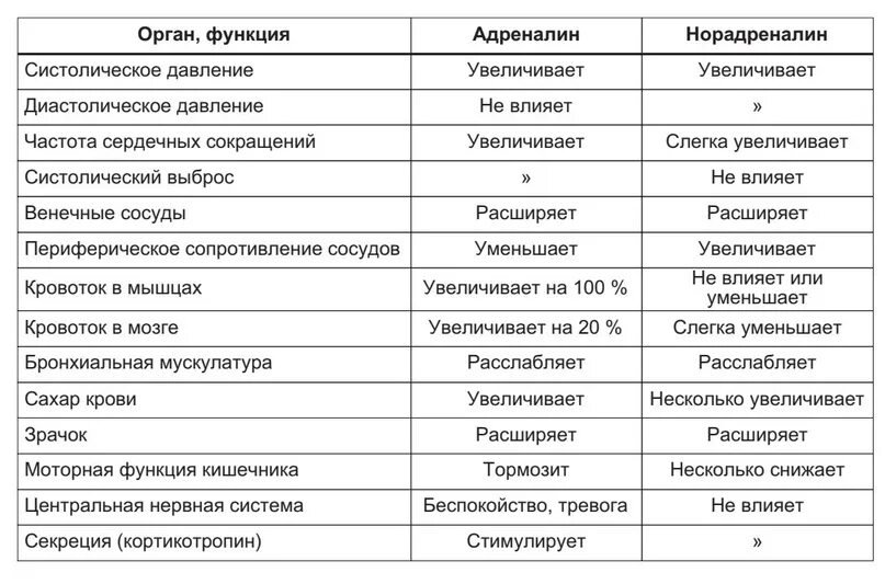 Вызывающий тревогу гормон. Функциональные эффекты адреналина и норадреналина. Адреналин и норадреналин таблица. Норадреналин и адреналин отличия таблица. Эффекты адреналина и норадреналина таблица.