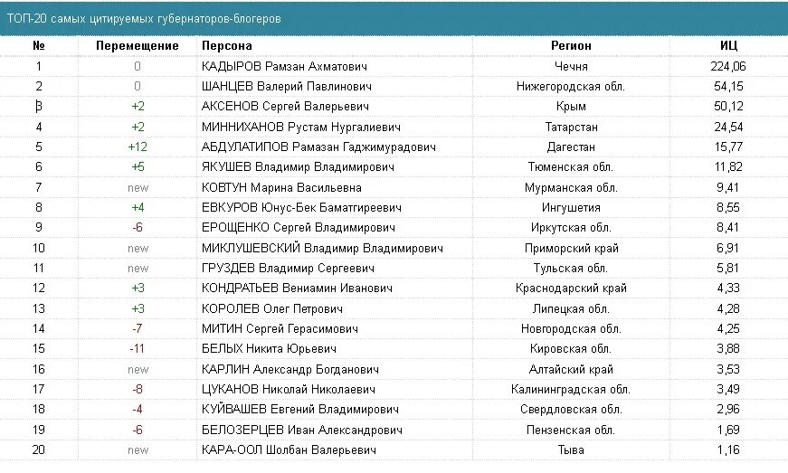 Рейтинг эффективности губернаторов. Заработная плата. Список губернаторов. Сколько губернаторов. Перечень губернаторов рф по областям.