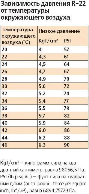 Давление в сплит системе на 410 фреоне. Таблица давления фреона r22. Давление фреона в сплит системе 22 фреон. Давление фреона r410 в кондиционере таблица. Давления сплит систем