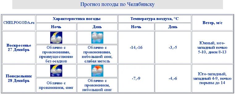 Погода в Челябинске. Погода в Челябинске на 10 дней. Температура в Челябинске на 10 дней. Погода в Челябинске на 10. Челпогода ру на 3