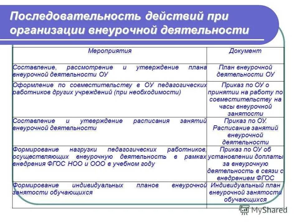 Проект занятия внеурочной деятельности. Этапы занятия внеурочной деятельности по ФГОС В начальной школе. Формы организации внеурочной деятельности. План внеурочной работы в начальной школе. Формы внеучебной работы в школе.