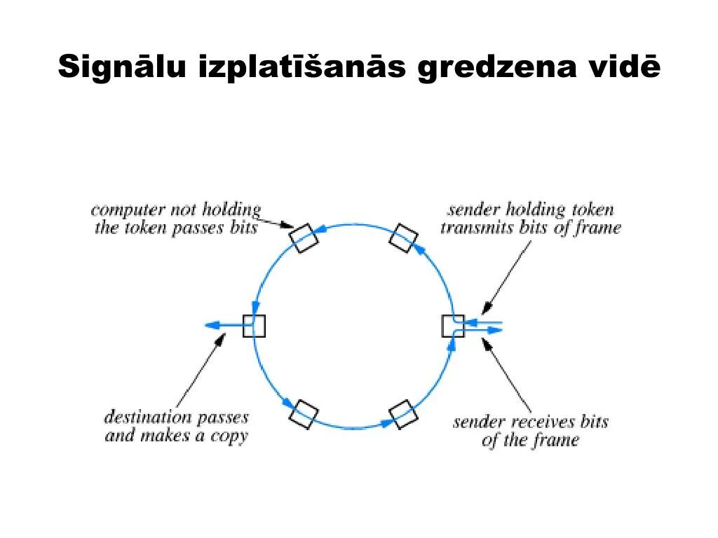 Bit frame. Token passing. Принцип token passing. ORP Optical Ring Passive. Token method