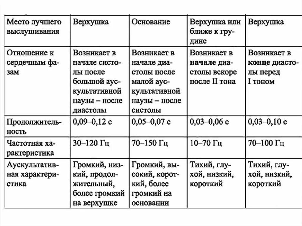 Характеристика сердечных тонов в норме. Характеристика тонов сердца в норме. Характеристика тонов сердца при аускультации. Аускультация сердца тоны в норме.