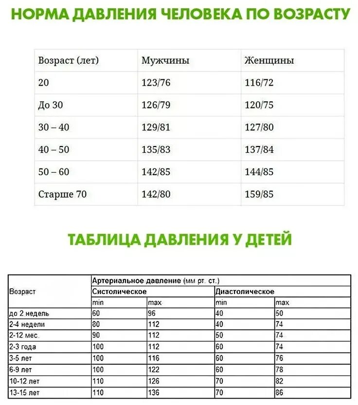 Ребенок 10 лет давление норма и пульс. Нормы давления по возрасту таблица. Таблица возрастного давления у человека. Давление человека норма по возрасту таблица. Норма давления по возрастам у мужчин таблица.