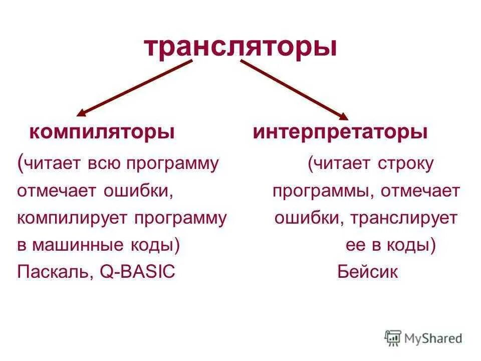 Язык программирования с компилятор. Язык программирования с компилятор
