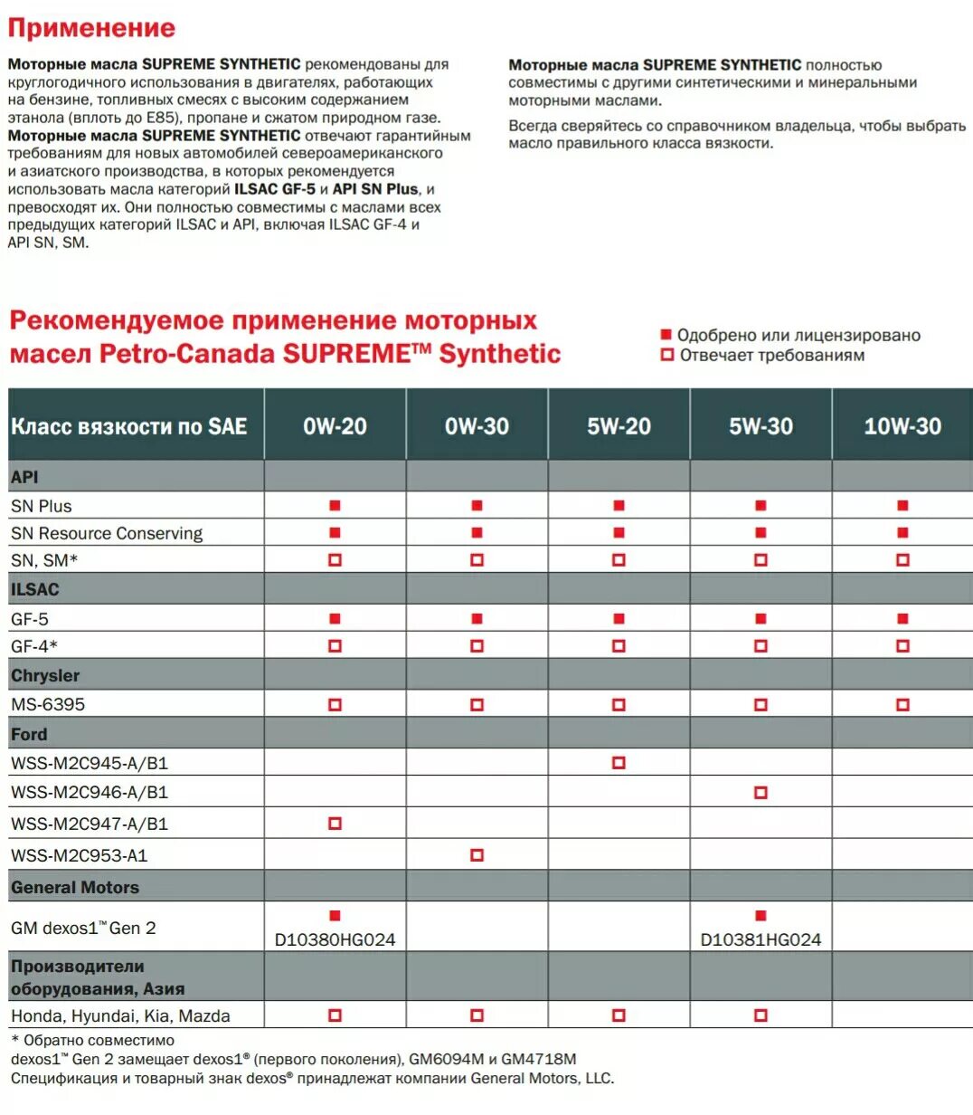 Спецификация моторных масел таблица. Допуски API моторные масла таблица. Спецификации моторного масла Ford Focus. Форд эксплорер 2018 допуск масла моторного. Использование моторных масел