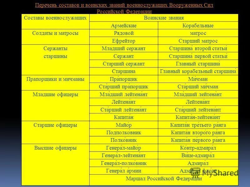 Сокращение сержант. Перечень воинских званий. Воинские звания вс РФ таблица. Таблица воинских званий. Перечень воинских званий вс РФ.