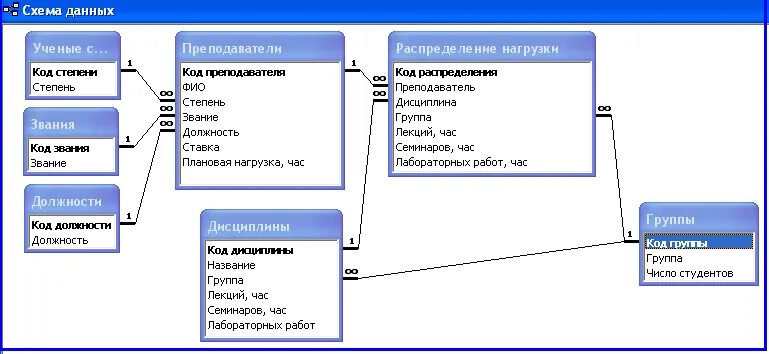 База данных группы студентов